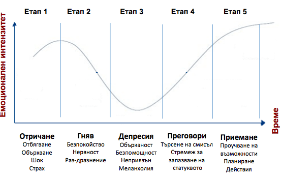 Пет етапа на скръбта на Кюблер-Рос